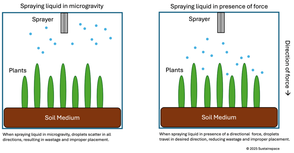 Two plant growth chambers shown. Left shows sprayed water droplets moving around randomly. Right shows droplets moving in direction of force.